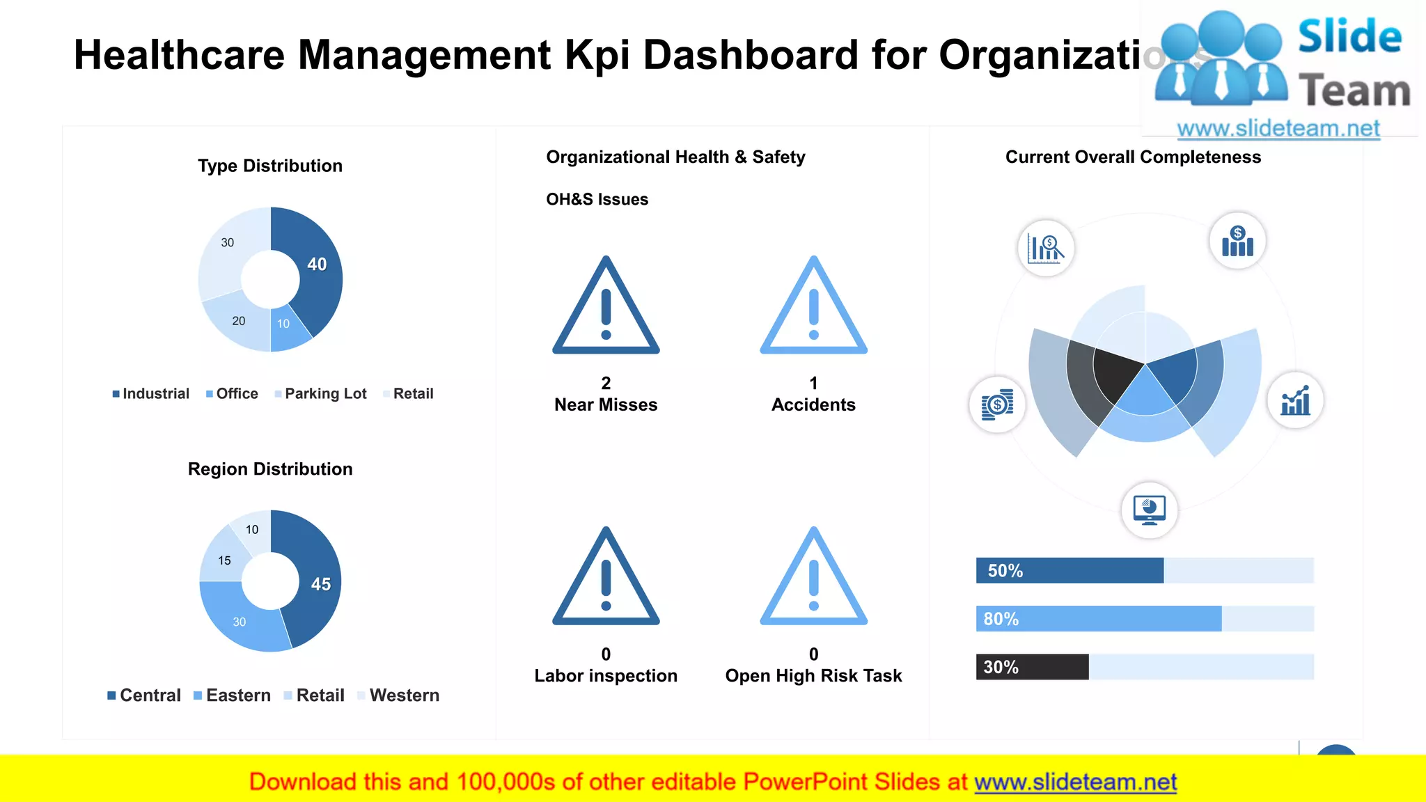 Healthcare Management Kpi Dashboard for Organizations
16
40
1020
30
Type Distribution
Industrial Office Parking Lot Retail
45
30
15
10
Region Distribution
Central Eastern Retail Western
0
Labor inspection
0
Open High Risk Task
2
Near Misses
1
Accidents
Organizational Health & Safety
OH&S Issues
Current Overall Completeness
80%
30%
50%
 