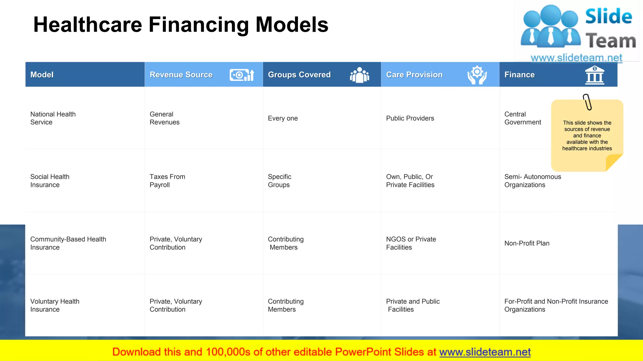 Healthcare Financing Models
Model Revenue Source Groups Covered Care Provision Finance
National Health
Service
General
Revenues
Every one Public Providers
Central
Government
Social Health
Insurance
Taxes From
Payroll
Specific
Groups
Own, Public, Or
Private Facilities
Semi- Autonomous
Organizations
Community-Based Health
Insurance
Private, Voluntary
Contribution
Contributing
Members
NGOS or Private
Facilities
Non-Profit Plan
Voluntary Health
Insurance
Private, Voluntary
Contribution
Contributing
Members
Private and Public
Facilities
For-Profit and Non-Profit Insurance
Organizations
5
This slide shows the
sources of revenue
and finance
available with the
healthcare industries
 