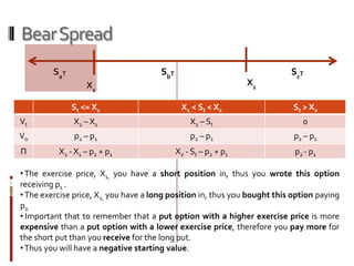 Bear Spreads<br />Short Put<br />Long Put<br />Lower Exercise Price<br />Higher Exercise Price<br />There is another metho...