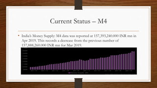 Current Status – M4
• India’s Money Supply: M4 data was reported at 157,393,240.000 INR mn in
Apr 2019. This records a decrease from the previous number of
157,888,260.000 INR mn for Mar 2019.
 
