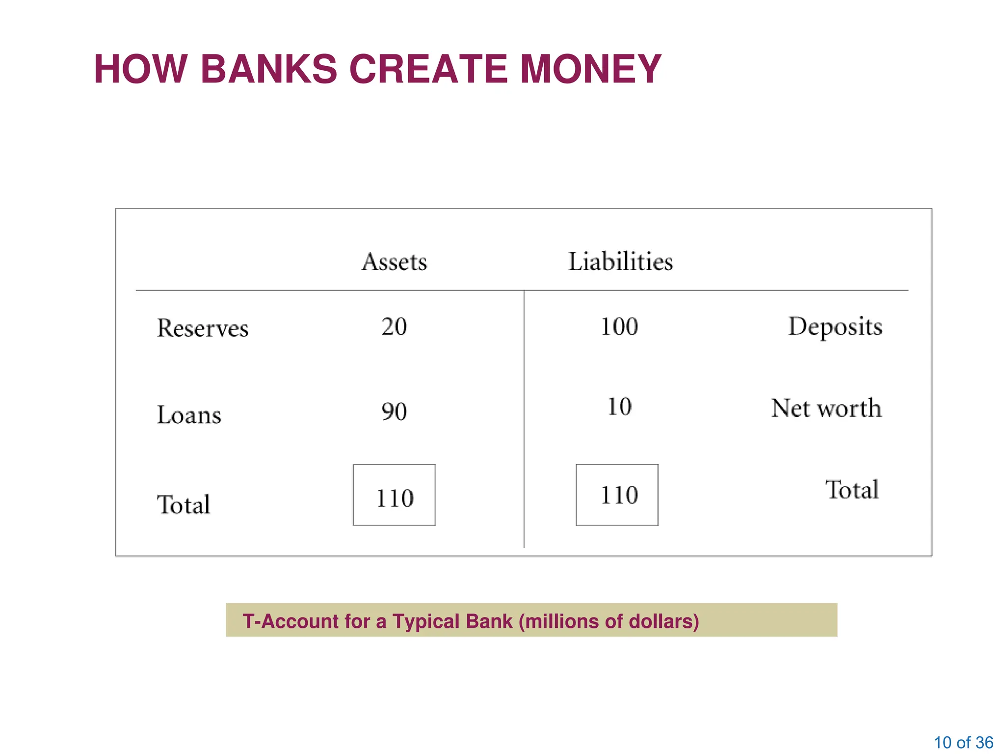 10 of 36
HOW BANKS CREATE MONEY
T-Account for a Typical Bank (millions of dollars)
 