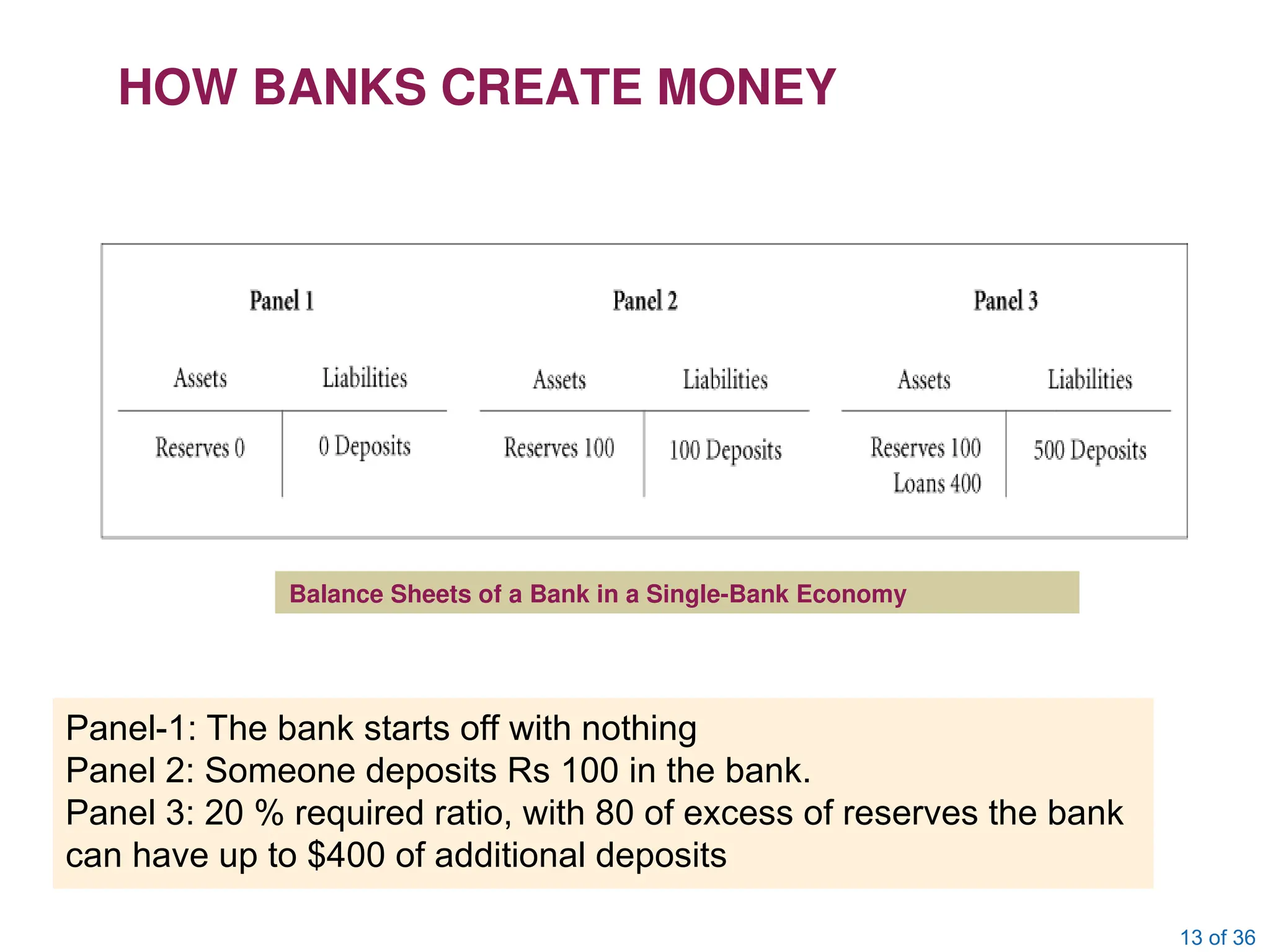 13 of 36
HOW BANKS CREATE MONEY
Balance Sheets of a Bank in a Single-Bank Economy
Panel-1: The bank starts off with nothing
Panel 2: Someone deposits Rs 100 in the bank.
Panel 3: 20 % required ratio, with 80 of excess of reserves the bank
can have up to $400 of additional deposits
 