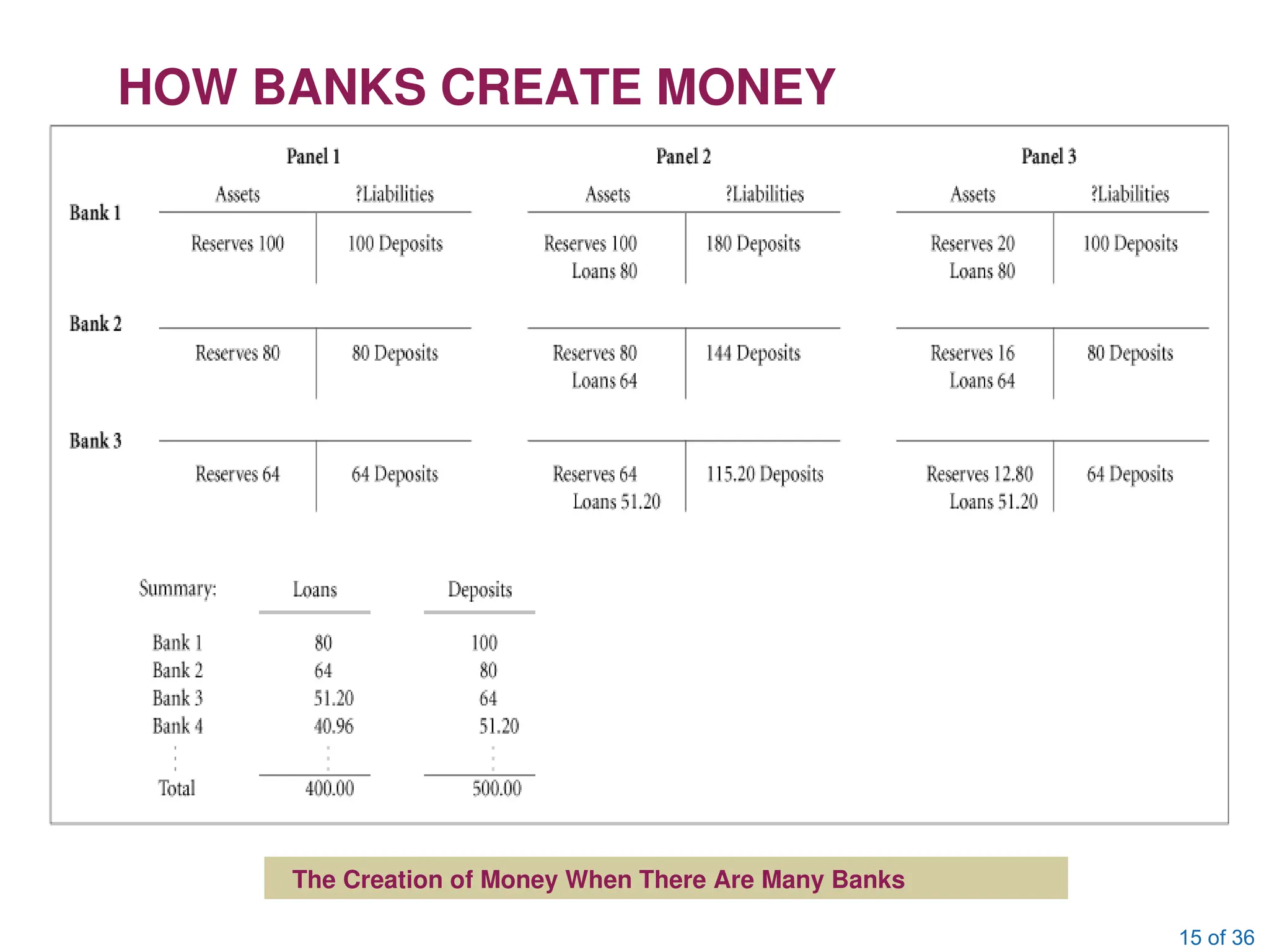 15 of 36
HOW BANKS CREATE MONEY
The Creation of Money When There Are Many Banks
 