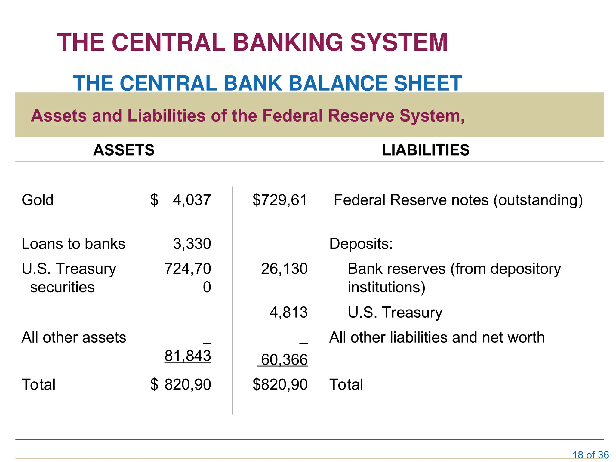 18 of 36
THE CENTRAL BANKING SYSTEM
THE CENTRAL BANK BALANCE SHEET
Assets and Liabilities of the Federal Reserve System,
ASSETS LIABILITIES
Gold $ 4,037 $729,61 Federal Reserve notes (outstanding)
Loans to banks 3,330 Deposits:
U.S. Treasury
securities
724,70
0
26,130 Bank reserves (from depository
institutions)
4,813 U.S. Treasury
All other assets
81,843 60,366
All other liabilities and net worth
Total $ 820,90 $820,90 Total
 
