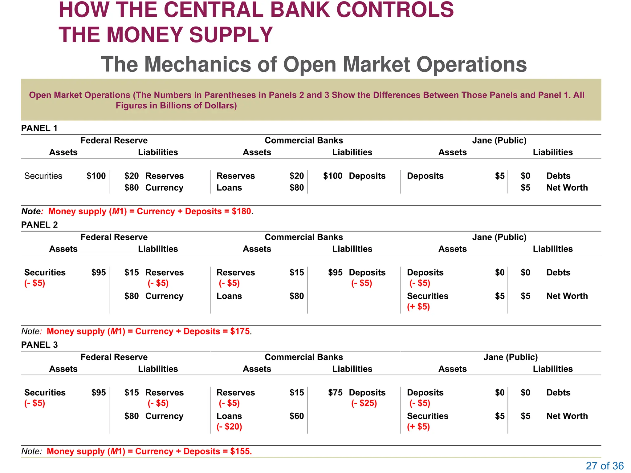 27 of 36
HOW THE CENTRAL BANK CONTROLS
THE MONEY SUPPLY
The Mechanics of Open Market Operations
Open Market Operations (The Numbers in Parentheses in Panels 2 and 3 Show the Differences Between Those Panels and Panel 1. All
Figures in Billions of Dollars)
PANEL 1
Federal Reserve Commercial Banks Jane (Public)
Assets Liabilities Assets Liabilities Assets Liabilities
Securities $100 $20 Reserves Reserves $20 $100 Deposits Deposits $5 $0 Debts
$80 Currency Loans $80 $5 Net Worth
Note: Money supply (M1) = Currency + Deposits = $180. $80 Currency
PANEL 2
Federal Reserve Commercial Banks Jane (Public)
Assets Liabilities Assets Liabilities Assets Liabilities
Securities
( $5)
$95 $15 Reserves
( $5)
Reserves
( $5)
$15 $95 Deposits
( $5)
Deposits
( $5)
$0 $0 Debts
$80 Currency Loans $80 Securities
(+ $5)
$5 $5 Net Worth
Note: Money supply (M1) = Currency + Deposits = $175.
PANEL 3
Federal Reserve Commercial Banks Jane (Public)
Assets Liabilities Assets Liabilities Assets Liabilities
Securities
( $5)
$95 $15 Reserves
( $5)
Reserves
( $5)
$15 $75 Deposits
( $25)
Deposits
( $5)
$0 $0 Debts
$80 Currency Loans
( $20)
$60 Securities
(+ $5)
$5 $5 Net Worth
Note: Money supply (M1) = Currency + Deposits = $155.
 