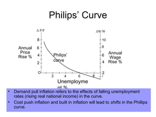 Philips’ Curve
Δ P/P

ΔW/W

8

Annual
Price
Rise %

10

6

8

4
2
O

Annual
Wage
4 Rise %

Philips’
curve
2

4

6

6

Unemployme
nt %

8

2

1

• Demand pull inflation refers to the effects of falling unemployment
rates (rising real national income) in the curve.
• Cost push inflation and built in inflation will lead to shifts in the Phillips
curve.

 