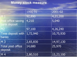 Money stock measure   ( Rs crores) 15,23,100 2,80,510 M 4 25,970 14,680 Total post office deposit 14,97,130 2,65,830 M 3 10,75,930 1,72,940 Time deposit with banks 4,26,240 97,100 M2 5,040 4,210 Post office saving bank deposit 4,21,200 92,890 M 1 2001-02 1990-91 
