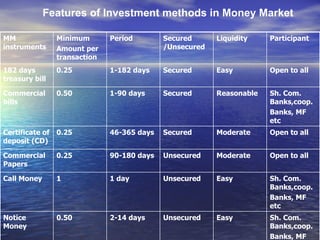 Features of Investment methods in Money Market Sh. Com. Banks,coop. Banks, MF etc Easy Unsecured 2-14 days 0.50 Notice Money Sh. Com. Banks,coop. Banks, MF etc Easy Unsecured 1 day 1 Call Money Open to all Moderate Unsecured 90-180 days 0.25 Commercial Papers Open to all Moderate Secured 46-365 days 0.25 Certificate of deposit (CD) Sh. Com. Banks,coop. Banks, MF etc Reasonable Secured 1-90 days 0.50 Commercial bills Open to all Easy Secured 1-182 days 0.25 182 days treasury bill  Participant Liquidity Secured /Unsecured Period Minimum Amount per transaction MM instruments 