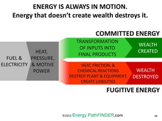 ENERGY IS ALWAYS IN MOTION.
Energy that doesn’t create wealth destroys it.
WEALTH
DESTROYED
HEAT, FRICTION, &
CHEMICAL REACTIONS
DESTROY PLANT & EQUIPMENT,
CREATE LIABILITIES
WEALTH
CREATED
TRANSFORMATION
OF INPUTS INTO
FINAL PRODUCTS
HEAT,
PRESSURE,
& MOTIVE
POWER
FUGITIVE ENERGY
COMMITTED ENERGY
FUEL &
ELECTRICITY
14©2013 Energy PathFINDER.com
 