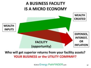 A BUSINESS FACILITY
IS A MICRO ECONOMY
FACILITY
(opportunity)
WEALTH
INPUTS
WEALTH
CREATED
EXPENSES,
INTEREST,
OR
INFLATION
Who will get superior returns from your facility assets?
YOUR BUSINESS or the UTILITY COMPANY?
17©2013 Energy PathFINDER.com
 