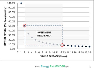 0.0%
10.0%
20.0%
30.0%
40.0%
50.0%
60.0%
70.0%
80.0%
90.0%
100.0%
0 1 2 3 4 5 6 7 8 9 10 11 12 13 14 15 16 17 18 19 20
RATEOFRETURN(NoCompounding)
SIMPLE PAYBACK (Years)
INVESTMENT
DEAD BAND
24©2013 Energy PathFINDER.com
 