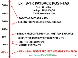 0% -
20% -
25
ENERGY PROPOSAL IRR = 12% POST-TAX & FINANCE
ENERGY PROPOSAL IRR = 25% PRE-TAX
MUTUAL FUNDS = 3%
COST TO BORROW = 4%
CURRENT RoR ON INVESTED CAPITAL = 8%
IRR = -12.6% REJECT PROJECT, NEGATIVE CASH FLOW
10% -
TWO-YEAR PAYBACK = 50%
©2013 Energy PathFINDER.com
30% -
40% -
-10% -
50% -
Ex: 8-YR PAYBACK POST-TAX
Cost: $1 million
Savings: $250,000/YR
25-YR Economic Life
50% -
 