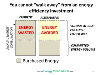You cannot “walk away” from an energy
efficiency investment
26
Purchased Energy
COMMITTED
ENERGY VOLUME
ANNUALENERGY
CONSUMPTION
CURRENT ALTERNATIVE
ENERGY
WASTED
ENERGY
AVOIDED
VOLUME AT-RISK:
PAY FOR IT
EITHER WAY.
©2013 Energy PathFINDER.com
 