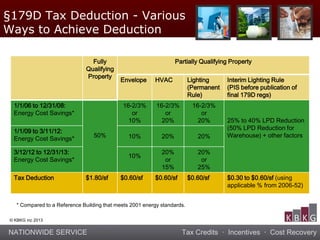NATIONWIDE SERVICE Tax Credits · Incentives · Cost Recovery
© KBKG inc 2013
§179D Tax Deduction - Various
Ways to Achieve Deduction
Fully
Qualifying
Property
Partially Qualifying Property
Envelope HVAC Lighting
(Permanent
Rule)
Interim Lighting Rule
(PIS before publication of
final 179D regs)
1/1/06 to 12/31/08:
Energy Cost Savings*
50%
16-2/3%
or
10%
16-2/3%
or
20%
16-2/3%
or
20% 25% to 40% LPD Reduction
(50% LPD Reduction for
Warehouse) + other factors
1/1/09 to 3/11/12:
Energy Cost Savings* 10% 20% 20%
3/12/12 to 12/31/13:
Energy Cost Savings*
10%
20%
or
15%
20%
or
25%
Tax Deduction $1.80/sf $0.60/sf $0.60/sf $0.60/sf $0.30 to $0.60/sf (using
applicable % from 2006-52)
* Compared to a Reference Building that meets 2001 energy standards.
 