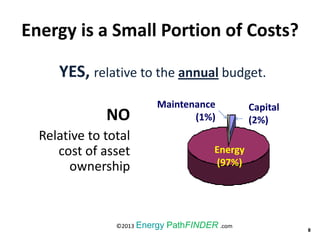 Energy is a Small Portion of Costs?
YES, relative to the annual budget.
8
NO
Relative to total
cost of asset
ownership
Capital
(2%)
Energy
(97%)
Maintenance
(1%)
TOTAL COST OF OWNERSHIP
©2013 Energy PathFINDER .com
 