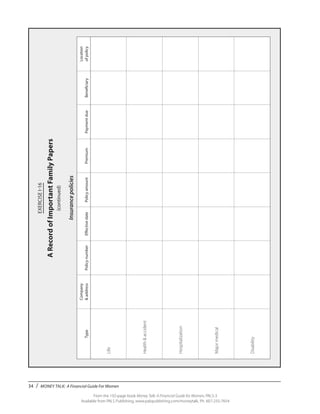 34 / MONEY TALK: A Financial Guide For Women
From the 192-page book Money Talk: A Financial Guide for Women, PALS-3
Available from PALS Publishing, www.palspublishing.com/moneytalk, Ph. 607-255-7654
Insurancepolicies
Type
Company
&addressPolicynumberEffectivedatePolicyamountPremiumPaymentdueBeneficiary
Location
ofpolicy
Life
Health&accident
Hospitalization
Majormedical
Disability
EXERCISEI-16
ARecordofImportantFamilyPapers
(continued)
 