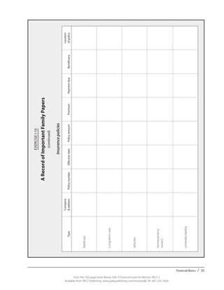 Financial Basics / 35
From the 192-page book Money Talk: A Financial Guide for Women, PALS-3
Available from PALS Publishing, www.palspublishing.com/moneytalk, Ph. 607-255-7654
EXERCISEI-16
ARecordofImportantFamilyPapers
(continued)
Insurancepolicies
Type
Company
&addressPolicynumberEffectivedatePolicyamountPremiumPaymentdueBeneficiary
Location
ofpolicy
Medicare
Long-termcare
Vehicles
Homeowner’s/
renter’s
Umbrellaliability
 
