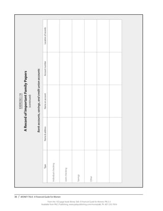 36 / MONEY TALK: A Financial Guide For Women
From the 192-page book Money Talk: A Financial Guide for Women, PALS-3
Available from PALS Publishing, www.palspublishing.com/moneytalk, Ph. 607-255-7654
EXERCISEI-16
ARecordofImportantFamilyPapers
(continued)
Bankaccounts,savings,andcreditunionaccounts
TypeName&addressNameonaccountAccountnumberLocationofrecords
Individualchecking
Jointchecking
Savings
Other
 