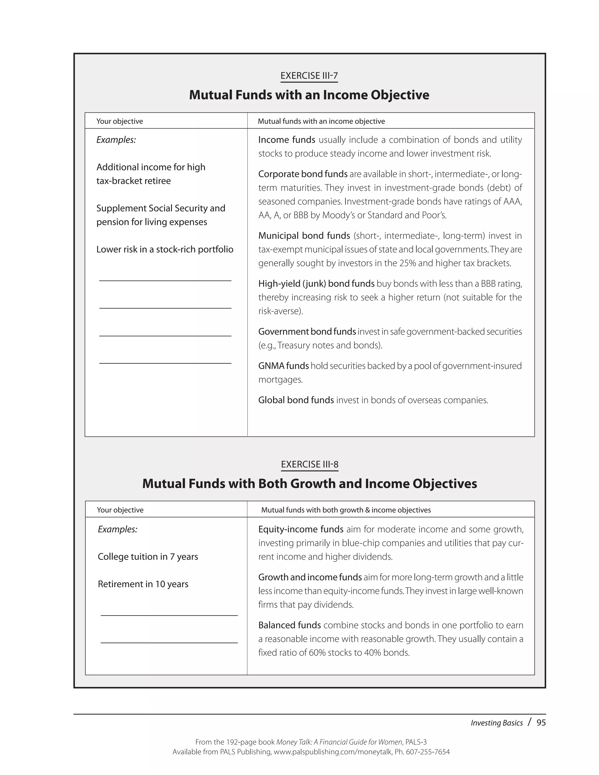 Investing Basics / 95
From the 192-page book Money Talk: A Financial Guide for Women, PALS-3
Available from PALS Publishing, www.palspublishing.com/moneytalk, Ph. 607-255-7654
EXERCISE III-7
Mutual Funds with an Income Objective
	 Your objective	 Mutual funds with an income objective
Examples:
Additional income for high
tax-bracket retiree
Supplement Social Security and _
pension for living expenses
Lower risk in a stock-rich portfolio
____________________________
____________________________
____________________________
____________________________
Income funds usually include a combination of bonds and utility
stocks to produce steady income and lower investment risk.
Corporate bond funds are available in short-, intermediate-, or long-
term maturities. They invest in investment-grade bonds (debt) of
seasoned companies. Investment-grade bonds have ratings of AAA,
AA, A, or BBB by Moody’s or Standard and Poor’s.
Municipal bond funds (short-, intermediate-, long-term) invest in
tax-exempt municipal issues of state and local governments.They are
generally sought by investors in the 25% and higher tax brackets.
High-yield (junk) bond funds buy bonds with less than a BBB rating,
thereby increasing risk to seek a higher return (not suitable for the
risk-averse).
Governmentbondfundsinvestinsafegovernment-backedsecurities
(e.g., Treasury notes and bonds).
GNMAfunds hold securities backed by a pool of government-insured
mortgages.
Global bond funds invest in bonds of overseas companies.
EXERCISE III-8
Mutual Funds with Both Growth and Income Objectives
	 Your objective	 Mutual funds with both growth & income objectives
Examples:
College tuition in 7 years
Retirement in 10 years
_____________________________	
_____________________________	
Equity-income funds aim for moderate income and some growth,
investing primarily in blue-chip companies and utilities that pay cur-
rent income and higher dividends.
Growth and income funds aim for more long-term growth and a little
lessincomethanequity-incomefunds.Theyinvestinlargewell-known
firms that pay dividends.
Balanced funds combine stocks and bonds in one portfolio to earn
a reasonable income with reasonable growth. They usually contain a
fixed ratio of 60% stocks to 40% bonds.
 