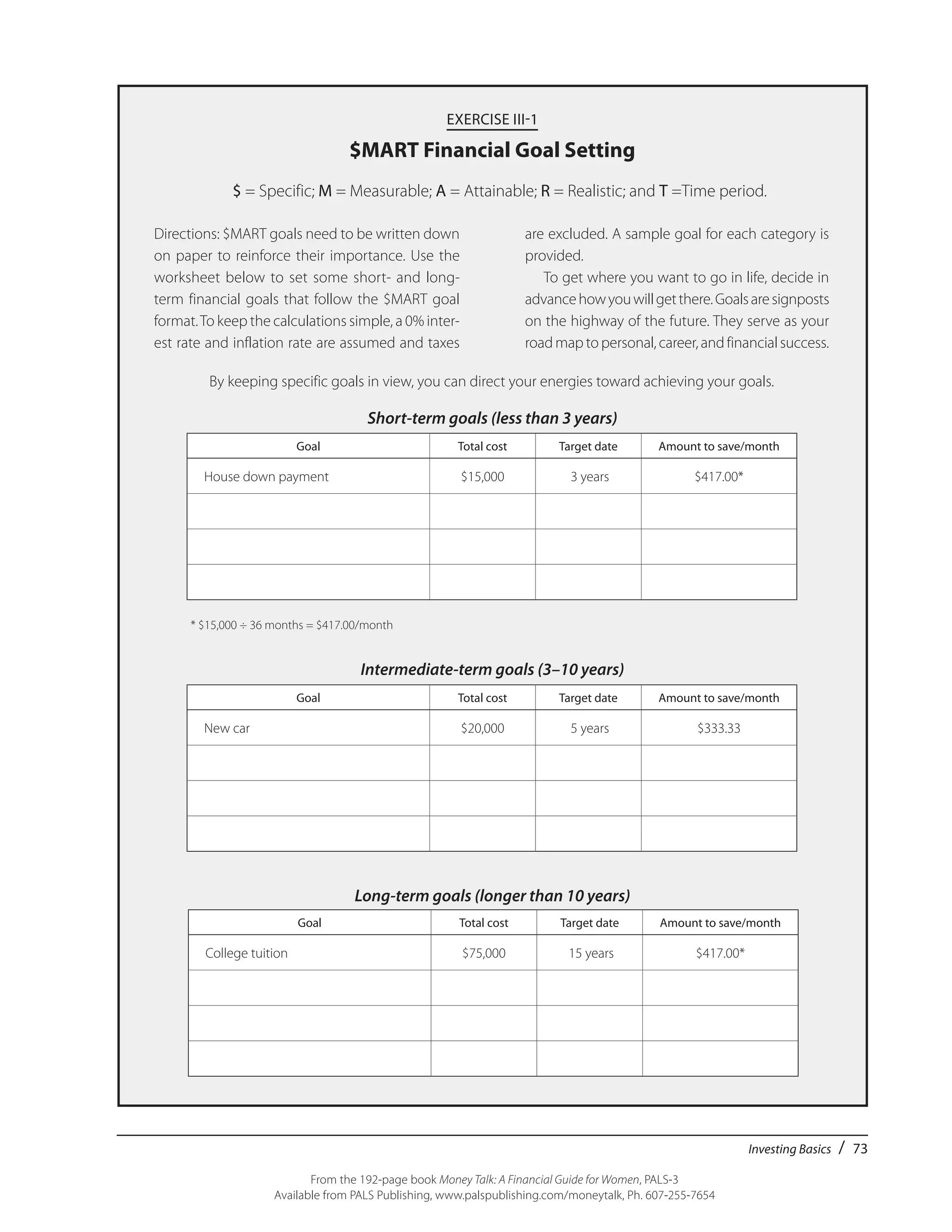 Investing Basics / 73
From the 192-page book Money Talk: A Financial Guide for Women, PALS-3
Available from PALS Publishing, www.palspublishing.com/moneytalk, Ph. 607-255-7654
EXERCISE III-1
$MART Financial Goal Setting
Directions: $MART goals need to be written down
on paper to reinforce their importance. Use the
worksheet below to set some short- and long-
term financial goals that follow the $MART goal
format.To keep the calculations simple, a 0% inter-
est rate and inflation rate are assumed and taxes
are excluded. A sample goal for each category is
provided.
To get where you want to go in life, decide in
advancehowyouwillgetthere.Goalsaresignposts
on the highway of the future. They serve as your
road map to personal, career, and financial success.
$ = Specific; M = Measurable; A = Attainable; R = Realistic; and T =Time period.
By keeping specific goals in view, you can direct your energies toward achieving your goals.
Short-term goals (less than 3 years)
	
* $15,000 ÷ 36 months = $417.00/month
Intermediate-term goals (3–10 years)
	
Long-term goals (longer than 10 years)
Goal Total cost Target date Amount to save/month
House down payment $15,000 3 years $417.00*
Goal Total cost Target date Amount to save/month
New car $20,000 5 years $333.33
Goal Total cost Target date Amount to save/month
College tuition $75,000 15 years $417.00*
 