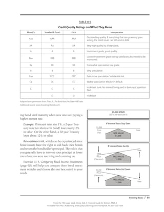 Investing Basics / 89
From the 192-page book Money Talk: A Financial Guide for Women, PALS-3
Available from PALS Publishing, www.palspublishing.com/moneytalk, Ph. 607-255-7654
ing bond until maturity when new ones are paying a
higher interest rate.
Example: If interest rates rise 1%, a 2-year Trea-
sury note (or short-term bond) loses nearly 2%
in value. On the other hand, a 30-year Treasury
loses about 12% in value.
Reinvestment risk, which can be experienced since
bond issuers have the right to call back their bonds
and return the bondholder’s principal. The risk is that
you generally have to reinvest your principal at lower
rates than you were receiving and counting on.
Exercise III-5, Comparing Fixed-Income Investments
(page 90), will help you compare three bond invest-
ment vehicles and choose the one best suited to your
needs.
TABLE III-6
Credit Quality Ratings and What They Mean
Moody’s Standard & Poor’s Fitch Interpretation
Aaa AAA AAA
Outstanding quality. If everything that can go wrong goes
wrong, the bond issuer can still service debt.
AA AA AA Very high quality by all standards.
A A A Investment grade; good quality.
Baa BBB BBB
Lowest investment-grade rating; satisfactory, but needs to be
monitored.
Ba BB BB Somewhat speculative; low grade.
B B B Very speculative.
Caa CCC CCC Even more speculative. Substantial risk.
Ca CC CC Widely speculative. May be in default.
C C C
In default. Junk. No interest being paid or bankruptcy petition
filed.
D D In default
Adapted with permission from: Thau, A.. The Bond Book. McGraw-Hill Trade.
Additional source: www.InvestinginBonds.com.
$1,000 BOND
(30-YEAR MATURITY)
If Interest Rates Stay Even
FACE VALUE
$1,000
	 $1,000
	 Price	Rate
	(Par)
If Interest Rates Go Up
		 Rate	
	$800
	 Price	
	(Discount)
	$1,200
	 Price	
	(Premium)
		
Rate
		
If Interest Rates Go Down
FACE VALUE
$1,000
FACE VALUE
$1,000
 