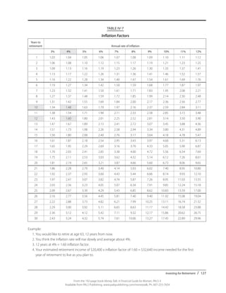 Investing for Retirement / 127
From the 192-page book Money Talk: A Financial Guide for Women, PALS-3
Available from PALS Publishing, www.palspublishing.com/moneytalk, Ph. 607-255-7654
TABLE IV-7
Inflation Factors
	 Years to
	 retirement	 Annual rate of inflation
		 3%	4%	5%	 6%	7%	 8%	9%	10%	11%	12%
	 1	 1.03	1.04	1.05	1.06	1.07	1.08	1.09	1.10	1.11	1.12
	2	 1.06	1.08	1.10	1.12	1.15	1.17	1.19	1.21	1.23	1.25
	3	 1.09	1.13	1.16	1.19	1.23	1.26	1.30	1.33	1.37	1.41
	4	 1.13	1.17	1.22	1.26	1.31	1.36	1.41	1.46	1.52	1.57
	5	 1.16	1.22	1.28	1.34	1.40	1.47	1.54	1.61	1.69	1.76
	6	 1.19	1.27	1.34	1.42	1.50	1.59	1.68	1.77	1.87	1.97
	7	 1.23	1.32	1.41	1.50	1.61	1.71	1.83	1.95	2.08	2.21
	8	 1.27	1.37	1.48	1.59	1.72	1.85	1.99	2.14	2.30	2.48
	9	 1.31	1.42	1.55	1.69	1.84	2.00	2.17	2.36	2.56	2.77
	10	 1.34	1.48	1.63	1.79	1.97	2.16	2.37	2.59	2.84	3.11
	11	 1.38	1.54	1.71	1.90	2.11	2.33	2.58	2.85	3.15	3.48
	12	 1.43	1.60	1.80	2.01	2.25	2.52	2.81	3.14	3.50	3.90
	13	 1.47	1.67	1.89	2.13	2.41	2.72	3.07	3.45	3.88	4.36
	14	 1.51	1.73	1.98	2.26	2.58	2.94	3.34	3.80	4.31	4.89
	15	 1.56	1.80	2.08	2.40	2.76	3.17	3.64	4.18	4.78	5.47
	16	 1.61	1.87	2.18	2.54	2.95	3.43	3.97	4.60	5.31	6.13
	17	 1.65	1.95	2.29	2.69	3.16	3.70	4.33	5.05	5.90	6.87
	18	 1.70	2.03	2.41	2.85	3.38	4.00	4.72	5.56	6.54	7.69
	19	 1.75	2.11	2.53	3.03	3.62	4.32	5.14	6.12	7.26	8.61
	20	 1.81	2.19	2.65	3.21	3.87	4.66	5.60	6.73	8.06	9.65
	21	 1.86	2.28	2.79	3.40	4.14	5.03	6.02	7.40	8.95	10.80
	22	 1.92	2.37	2.93	3.60	4.43	5.44	6.66	8.14	9.93	12.10
	23	 1.97	2.47	3.07	3.82	4.74	5.87	7.26	8.95	11.03	13.55
	24	 2.03	2.56	3.23	4.05	5.07	6.34	7.91	9.85	12.24	15.18
	25	 2.09	2.67	3.39	4.29	5.43	6.85	8.62	10.83	13.59	17.00
	26	 2.16	2.77	3.56	4.45	5.81	7.40	9.40	11.92	15.08	19.04
	27	 2.22	2.88	3.73	4.82	6.21	7.99	10.25	13.11	16.74	21.32
	28	 2.29	3.00	3.92	5.11	6.65	8.63	11.17	14.42	18.58	23.88
	29	 2.36	3.12	4.12	5.42	7.11	9.32	12.17	15.86	20.62	26.75
	30	 2.43	3.24	4.32	5.74	7.61	10.06	13.27	17.45	22.89	29.96
Example:
1.	You would like to retire at age 63, 12 years from now.
2.	You think the inflation rate will rise slowly and average about 4%.
3.	12 years at 4% = 1.60 inflation factor.
4.	Your estimated retirement income of $20,400 x inflation factor of 1.60 = $32,640 income needed for the first 		
	 year of retirement to live as you plan to.
 