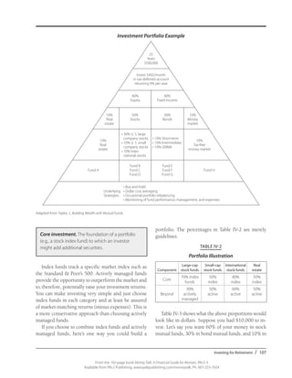 Investing for Retirement / 107
From the 192-page book Money Talk: A Financial Guide for Women, PALS-3
Available from PALS Publishing, www.palspublishing.com/moneytalk, Ph. 607-255-7654
Investment Portfolio Example
Adapted from: Taylor, J., Building Wealth with Mutual Funds.
25
Years
$500,000
Invest $492/month
in tax-deferred account
returning 9% per year
60%
Equity
40%
Fixed income
10%
Real
estate
50%
Stocks
30%
Bonds
10%
Money
market
10%
Real
estate
•	30% U. S. large
company stocks
• 	10% U. S. small
company stocks
•	10% Inter-
national stocks
•	10% Short-term
•	10% Intermediate
•	10% GNMA
	 • Buy and hold
Underlying	 • Dollar cost averaging
Strategies:	 • Occasional portfolio rebalancing
	 • Monitoring of fund performance, management, and expenses
Fund B
Fund C
Fund D
Fund E
Fund F
Fund G
Fund HFund A
10%
Tax-free
money market
Core investment. The foundation of a portfolio
(e.g., a stock index fund) to which an investor
might add additional securities.
Index funds track a specific market index such as
the Standard & Poor’s 500. Actively managed funds
provide the opportunity to outperform the market and
to, therefore, potentially raise your investment returns.
You can make investing very simple and just choose
index funds in each category and at least be assured
of market-matching returns (minus expenses). This is
a more conservative approach than choosing actively
managed funds.
If you choose to combine index funds and actively
managed funds, here’s one way you could build a
portfolio. The percentages in Table IV-2 are merely
guidelines.
Component
Large-cap
stock funds
Small-cap
stock funds
International
stock funds
Real
estate
Core
70% index
funds
50%
index
40%
index
50%
index
Beyond
30%
actively
managed
50%
active
60%
active
50%
active
TABLE IV-2
Portfolio Illustration
Table IV-3 shows what the above proportions would
look like in dollars. Suppose you had $10,000 to in-
vest. Let’s say you want 60% of your money in stock
mutual funds, 30% in bond mutual funds, and 10% in
 