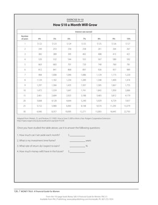 126 / MONEY TALK: A Financial Guide For Women
From the 192-page book Money Talk: A Financial Guide for Women, PALS-3
Available from PALS Publishing, www.palspublishing.com/moneytalk, Ph. 607-255-7654
EXERCISE IV-10
How $10 a Month Will Grow
					Interest rate earned
	Number
	of years	4%	 5%	6%	 7%	8%	9%	10%
	 1	 $122	$123	$124	$125	 $125	$126	$127
	2	 249	253	256	258	 261	264	267
	3	 382	389	395	402	 408	415	421
	4	 520	532	544	555	 567	580	592
	5	 663	683	701	720	 740	760	781
	6	 812	841	868	897	 926	957	989
	7	 968	1,008	1,046	1,086	 1,129	1,173	1,220
	8	 1,129	1,182	1,234	1,289	 1,348	1,409	1,474
	9	 1,297	1,366	1,435	1,507	 1,585	1,667	1,755
	10	 1,472	1,559	1,647	1,741	 1,842	1,950	2,066
	15	 2,461	2,684	2,923	3,188	 3,483	3,812	4,179
	20	 3,668	4,128	4,644	5,240	 5,929	6,729	7,657
	25	 5,152	5,980	6,965	8,148	 9,574	11,295	13,379
	 30	 6,940	 8,357	10,095	12,271	 15,003	18,445	22,793
Adapted from: Matejic, D., and Pankow, D. (1995). How to Save $1,000 or More a Year. Rutgers Cooperative Extension.
http://njaes.rutgers.edu/pubs/publication.asp?pid=FS539
Once you have studied the table above, use it to answer the following questions:
1.	How much can I set aside each month?	 $	____________
2.	What is my investment time frame?	 	 ____________ years
3.	What rate of return do I expect to earn?		 ____________ %
4.	How much money will I have in the future?	 $	____________
 