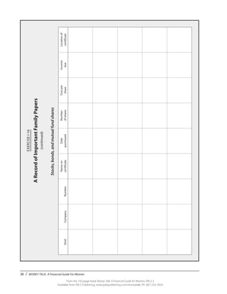 38 / MONEY TALK: A Financial Guide For Women
From the 192-page book Money Talk: A Financial Guide for Women, PALS-3
Available from PALS Publishing, www.palspublishing.com/moneytalk, Ph. 607-255-7654
EXERCISEI-16
ARecordofImportantFamilyPapers
(continued)
Stocks,bonds,andmutualfundshares
KindCompanyNumber
Nameon
certificate
Date
purchased
Number
ofshares
Costper
share
Income
due
Locationof
certificate
 