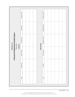 Financial Basics / 39
From the 192-page book Money Talk: A Financial Guide for Women, PALS-3
Available from PALS Publishing, www.palspublishing.com/moneytalk, Ph. 607-255-7654
EXERCISEI-16
ARecordofImportantFamilyPapers
(continued)
Vehicles
MakeModel&yearEnginenumberPurchasepriceRegistrationLocationoftitle
Realestate
TypeLocationPurchasepriceMortgageamountMortgageholderLocationofrecords
 