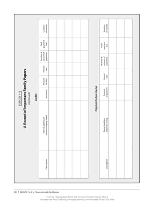 40 / MONEY TALK: A Financial Guide For Women
From the 192-page book Money Talk: A Financial Guide for Women, PALS-3
Available from PALS Publishing, www.palspublishing.com/moneytalk, Ph. 607-255-7654
EXERCISEI-16
ARecordofImportantFamilyPapers
(continued)
		
Description
Name&addressof
person/companyowedAccount#
Amount
ofdebt
Interest
rate
Number&
amountof
payments
Final
payment
due
Location
ofrecords
Debts
Paymentsdueme/us
Description
Name&address
ofpersonowing
Amount
ofpayment
Interest
rate
Number&
amountof
payments
Final
payment
due
Location
ofrecords
 