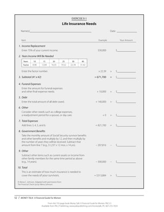 52 / MONEY TALK: A Financial Guide For Women
From the 192-page book Money Talk: A Financial Guide for Women, PALS-3
Available from PALS Publishing, www.palspublishing.com/moneytalk, Ph. 607-255-7654
EXERCISE II-1
Life Insurance Needs
Name(s)______________________________________________	Date:________________
Item	 Example		 Your Amount
	 1.	 Income Replacement
	Enter 75% of your current income.	 $30,000		 $______________
	 2.	 Years Income Will Be Needed
	 Years	10	15	20	25	30	40
	 Factor	 8.98	 12.84	16.35	19.52	22.39	31.42
	Enter the factor number.	 x 22.39	 x	 $______________
	 3.	 Subtotal (#1 x #2)	 = 671,700	=	$______________
	 4.	 Funeral Expenses
	Enter the amount for funeral expenses
	and other final-expense needs.	 + 10,000	 +	 $______________
	5.	Debt
	Enter the total amount of all debt owed.	 + 140,000	 +	 $______________
	6.	Other
	Consider other needs such as college expenses,
	a readjustment period for a spouse, or day care.	 + 0	 +	 $______________
	 7.	 Total Expenses
	Add lines 3, 4, 5, and 6.	 = 821,700	 =	 $______________
	 8. 	Government Benefits
	Take the monthly amount of Social Security survivor benefits
	and other benefits and multiply by 12, and then multiply by
	the number of years they will be received. Subtract that
	amount from line 7 (e.g., $1,237 x 12 mos. x 14 yrs). 	 – 207,816 	 –	 $______________
	9.	Other
	Subtract other items such as current assets or income from
	other family members for the same time period as above
	(e.g., 14 years).	 – 300,000	 –	 $______________
	10.	 Total
	This is an estimate of how much insurance is needed to
	cover the needs of your survivors.	 = $313,884	=	$______________
© Alena C. Johnson. Adapted with permission from
The Financial Check-Up by Alena Johnson.
 