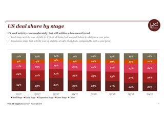 PwC | CB Insights MoneyTree™ Report Q4 2018 11
US deal share by stage
US seed activity rose moderately, but still within a downward trend
• Seed-stage activity rose slightly to 23% of all deals, but was well below levels from a year prior.
• Expansion-stage deal activity was up slightly, at 24% of all deals, compared to 20% a year prior.
34% 28% 34% 29% 28% 27% 22% 23%
24%
27%
24%
25% 25% 25%
27% 26%
17% 19%
19%
20% 22% 21% 23% 24%
9% 9% 9%
9% 10% 10% 11% 10%
17% 17% 14% 17% 16% 17% 17% 16%
Q1'17 Q2'17 Q3'17 Q4'17 Q1'18 Q2'18 Q3'18 Q4'18
Seed Stage Early Stage Expansion Stage Later Stage Other
 