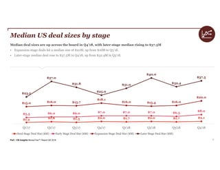 PwC | CB Insights MoneyTree™ Report Q4 2018 12
Median US deal sizes by stage
Median deal sizes are up across the board in Q4’18, with later-stage median rising to $37.5M
• Expansion-stage deals hit a median size of $20M, up from $16M in Q3’18.
• Later-stage median deal rose to $37.5M in Q4’18, up from $32.4M in Q3’18.
$1.2 $1.8 $1.3 $2.0 $1.7 $2.0 $1.7 $2.1
$5.5 $6.0 $6.0 $7.0 $7.0 $7.0 $6.5
$8.0
$15.0 $16.0 $15.7
$18.1
$16.0 $15.4 $16.0
$20.0
$23.5
$37.0
$31.8
$25.0
$31.0
$40.0
$32.4
$37.5
Q1'17 Q2'17 Q3'17 Q4'17 Q1'18 Q2'18 Q3'18 Q4'18
Seed Stage Deal Size ($M) Early Stage Deal Size ($M) Expansion Stage Deal Size ($M) Later Stage Deal Size ($M)
 
