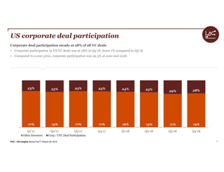 PwC | CB Insights MoneyTree™ Report Q4 2018 13
US corporate deal participation
Corporate deal participation steady at 28% of all VC deals
• Corporate participation in US VC deals was at 28% in Q4’18, down 1% compared to Q3’18.
• Compared to a year prior, corporate participation was up 5% at year-end 2018.
77% 75% 77% 77% 76% 75% 71% 72%
23% 25% 23% 23% 24% 25% 29% 28%
Q1'17 Q2'17 Q3'17 Q4'17 Q1'18 Q2'18 Q3'18 Q4'18
Other Investors Corp / CVC Deal Participation
 