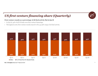 PwC | CB Insights MoneyTree™ Report Q4 2018 14
US first venture financing share (Quarterly)
First venture rounds as a percentage of all deal activity flat in Q4’18
• In Q4’18, 34% of all US deals were first venture financings.
• Throughout 2018, first venture rounds stayed in the 33-36% range of all deal activity.
68% 64% 67% 65% 67% 64% 66% 66%
32%
36% 33% 35% 33%
36% 34% 34%
Q1'17 Q2'17 Q3'17 Q4'17 Q1'18 Q2'18 Q3'18 Q4'18
Other % of Total First VC-Backed Deals
 