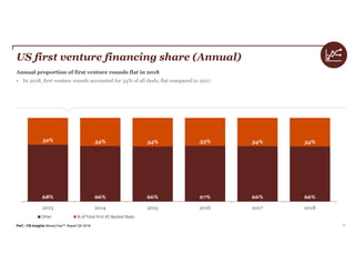 PwC | CB Insights MoneyTree™ Report Q4 2018 15
US first venture financing share (Annual)
Annual proportion of first venture rounds flat in 2018
• In 2018, first venture rounds accounted for 34% of all deals, flat compared to 2017.
68% 66% 66% 67% 66% 66%
32% 34% 34% 33% 34% 34%
2013 2014 2015 2016 2017 2018
Other % of Total First VC-Backed Deals
 
