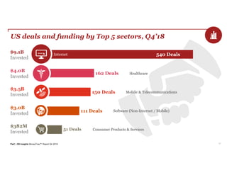 PwC | CB Insights MoneyTree™ Report Q4 2018
51 Deals
111 Deals
150 Deals
162 Deals
540 Deals
17
US deals and funding by Top 5 sectors, Q4’18
$9.1B
Invested
$4.0B
Invested
$3.5B
Invested
$3.0B
Invested
$382M
Invested
Internet
Mobile & Telecommunications
Software (Non-Internet / Mobile)
Consumer Products & Services
Healthcare
 