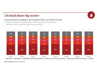 PwC | CB Insights MoneyTree™ Report Q4 2018 18
US deal share by sector
Internet deal share up slightly at 45%; Healthcare falls to 13% of all US VC deals
• Internet deal share was up slightly at 45% of all deals, compared to 44% in Q3’18.
• Healthcare deal share fell to 13%, down from 15% in Q3’18.
43% 44% 47% 42% 46% 43% 44% 45%
15% 13%
14%
15%
13% 15% 15% 13%
14% 15%
13%
11%
12% 12% 12% 12%
6% 8% 8%
8%
8% 9% 8% 9%
3% 5% 4%
6%
4% 5% 3% 4%
18% 15% 15% 18% 16% 16% 18% 16%
Q1'17 Q2'17 Q3'17 Q4'17 Q1'18 Q2'18 Q3'18 Q4'18
Internet Healthcare Mobile & Telecommunications Software (non-internet/mobile) Consumer Products & Services Other
 