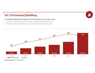 PwC | CB Insights MoneyTree™ Report Q4 2018 20
AI: US annual funding
$1,147 $2,613 $3,297 $4,093 $5,425 $9,334
207
308
377
464
533
466
2013 2014 2015 2016 2017 2018
Investment ($M) Deals
AI-related funding jumps sharply after increasing every year since 2013
• AI-related companies raised $9.3B in 2018, a 72% increase compared to 2017.
• Deal activity dipped to 466 from 533 in 2017, after increasing for four years.
 