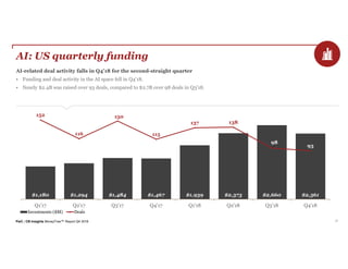 PwC | CB Insights MoneyTree™ Report Q4 2018 21
AI: US quarterly funding
AI-related deal activity falls in Q4’18 for the second-straight quarter
• Funding and deal activity in the AI space fell in Q4’18.
• Nearly $2.4B was raised over 93 deals, compared to $2.7B over 98 deals in Q3’18.
$1,180 $1,294 $1,484 $1,467 $1,939 $2,373 $2,660 $2,361
152
116
150
115
137 138
98
93
Q1'17 Q2'17 Q3'17 Q4'17 Q1'18 Q2'18 Q3'18 Q4'18
Investments ($M) Deals
 