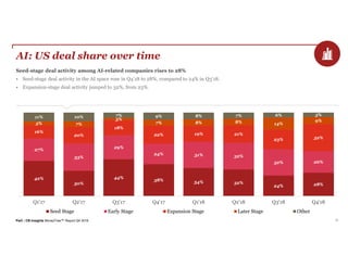 PwC | CB Insights MoneyTree™ Report Q4 2018 22
AI: US deal share over time
Seed-stage deal activity among AI-related companies rises to 28%
• Seed-stage deal activity in the AI space rose in Q4’18 to 28%, compared to 24% in Q3’18.
• Expansion-stage deal activity jumped to 32%, from 23%.
42%
30%
44%
38% 34% 32%
24% 28%
27%
33%
29%
24% 31% 32%
32% 26%
16%
20%
18%
22% 19% 21%
23% 32%
5% 7%
3%
7% 8% 8% 14%
9%
11% 10% 7% 9% 8% 7% 6% 5%
Q1'17 Q2'17 Q3'17 Q4'17 Q1'18 Q2'18 Q3'18 Q4'18
Seed Stage Early Stage Expansion Stage Later Stage Other
 