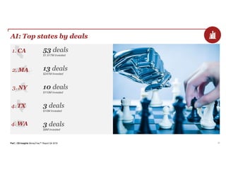 PwC | CB Insights MoneyTree™ Report Q4 2018 23
AI: Top states by deals
53 deals
$1,917M Invested
1. CA
13 deals
$247M Invested
10 deals
$110M Invested
3 deals
$10M Invested
3 deals
$9M Invested
2. MA
3. NY
4. TX
4. WA
 