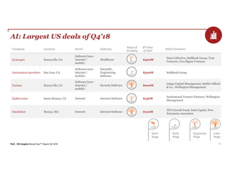 PwC | CB Insights MoneyTree™ Report Q4 2018 24
AI: Largest US deals of Q4’18
Company Location Sector Industry
Stage of
Funding
$ Value
of Deal
Select Investors
Zymergen Emeryville, CA
Software (non-
internet /
mobile)
Healthcare $400M
Data Collective, SoftBank Group, True
Ventures, Two Sigma Ventures
Automation Anywhere San Jose, CA
Software (non-
internet /
mobile)
Scientific,
Engineering
Software
$300M SoftBank Group
Tanium Emeryville, CA
Software (non-
internet /
mobile)
Security Software $200M
Adage Capital Management, Baillie Gifford
& Co., Wellington Management
ZipRecruiter Santa Monica, CA Internet Internet Software $156M
Institutional Venture Partners, Wellington
Management
DataRobot Boston, MA Internet Internet Software $100M
DFJ Growth Fund, Intel Capital, New
Enterprise Associates
Expansion
Stage
Early
Stage
Later
Stage
Seed
Stage
 