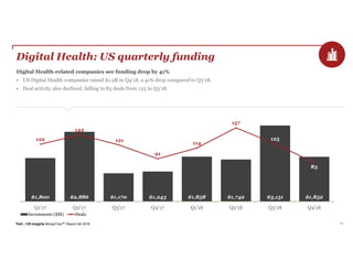 PwC | CB Insights MoneyTree™ Report Q4 2018 27
Digital Health: US quarterly funding
Digital Health-related companies see funding drop by 41%
• US Digital Health companies raised $1.9B in Q4’18, a 41% drop compared to Q3’18.
• Deal activity also declined, falling to 83 deals from 123 in Q3’18.
$1,800 $2,886 $1,170 $1,243 $1,858 $1,742 $3,151 $1,852
122
142
121
91
114
157
123
83
Q1'17 Q2'17 Q3'17 Q4'17 Q1'18 Q2'18 Q3'18 Q4'18
Investments ($M) Deals
 