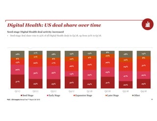 PwC | CB Insights MoneyTree™ Report Q4 2018 28
Digital Health: US deal share over time
Seed-stage Digital Health deal activity increased
• Seed-stage deal share rose to 25% of all Digital Health deals in Q4’18, up from 20% in Q3’18.
37%
25% 25%
32%
24%
31%
20%
25%
26%
32% 35%
14%
25%
25%
27% 20%
13% 22% 17%
26%
29%
26%
24%
31%
6%
11%
6% 12%
9%
10%
12%
8%
18%
11%
18% 15% 13% 8%
18% 14%
Q1'17 Q2'17 Q3'17 Q4'17 Q1'18 Q2'18 Q3'18 Q4'18
Seed Stage Early Stage Expansion Stage Later Stage Other
 