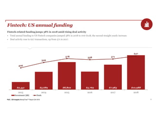 PwC | CB Insights MoneyTree™ Report Q4 2018 32
Fintech: US annual funding
Fintech-related funding jumps 38% in 2018 amid rising deal activity
• Total annual funding to US Fintech companies jumped 38% in 2018 to over $11B, the second straight yearly increase.
• Deal activity rose to 627 transactions, up from 571 in 2017.
$2,441 $5,689 $8,802 $5,769 $7,983 $10,988
406
506
578 558 571
627
2013 2014 2015 2016 2017 2018
Investment ($B) Deals
 