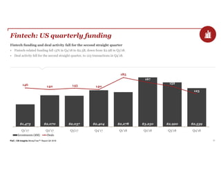 PwC | CB Insights MoneyTree™ Report Q4 2018 33
Fintech: US quarterly funding
Fintech funding and deal activity fall for the second straight quarter
• Fintech-related funding fell 13% in Q4’18 to $2.5B, down from $2.9B in Q3’18.
• Deal activity fell for the second straight quarter, to 123 transactions in Q4’18.
$1,473 $2,070 $2,037 $2,404 $2,278 $3,250 $2,920 $2,539
146 140 145 140
185
167
152
123
Q1'17 Q2'17 Q3'17 Q4'17 Q1'18 Q2'18 Q3'18 Q4'18
Investments ($M) Deals
 