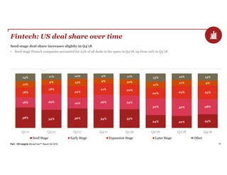 PwC | CB Insights MoneyTree™ Report Q4 2018 34
Fintech: US deal share over time
Seed-stage deal share increases slightly in Q4’18
• Seed-stage Fintech companies accounted for 25% of all deals in the space in Q4’18, up from 22% in Q3’18.
38% 34% 36% 34% 35%
24% 22% 25%
18% 29% 19% 26% 25%
30% 32% 28%
18%
18%
22%
21% 20%
20% 24% 25%
11%
9% 13% 9% 10%
11%
11% 9%
14% 11% 10% 9% 11% 15% 12% 13%
Q1'17 Q2'17 Q3'17 Q4'17 Q1'18 Q2'18 Q3'18 Q4'18
Seed Stage Early Stage Expansion Stage Later Stage Other
 