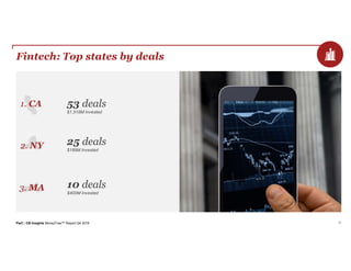 PwC | CB Insights MoneyTree™ Report Q4 2018 35
Fintech: Top states by deals
53 deals
$1,518M Invested
1. CA
25 deals
$189M Invested
10 deals
$400M Invested
2. NY
3. MA
 